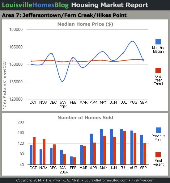 Charts of Louisville home sales and Louisville home prices for Jeffersontown MLS area 7 for the 12 month period ending September 2014.