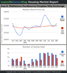 Charts of Louisville home sales and Louisville home prices for Middletown MLS area 8 for the 12 month period ending September 2014.