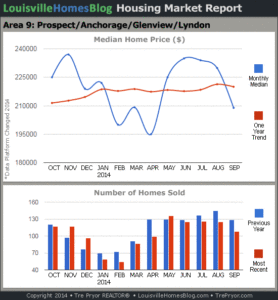 Charts of Louisville home sales and Louisville home prices for Prospect MLS area 9 for the 12 month period ending September 2014.