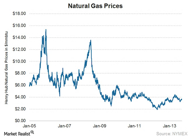 Chart of Natural Gas Prices