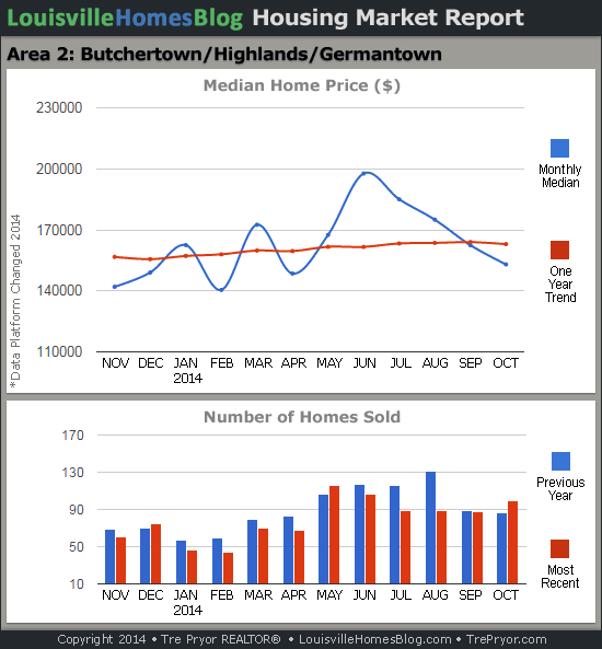 Charts of Louisville home sales and Louisville home prices for Highlands MLS area 2 for the 12 month period ending October 2014.