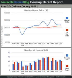 Charts of Louisville home sales and Louisville home prices for North Oldham County MLS area 20 for the 12 month period ending October 2014.