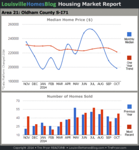 Charts of Louisville home sales and Louisville home prices for South Oldham County MLS area 21 for the 12 month period ending October 2014.