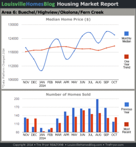 Charts of Louisville home sales and Louisville home prices for Okolona MLS area 6 for the 12 month period ending October 2014.