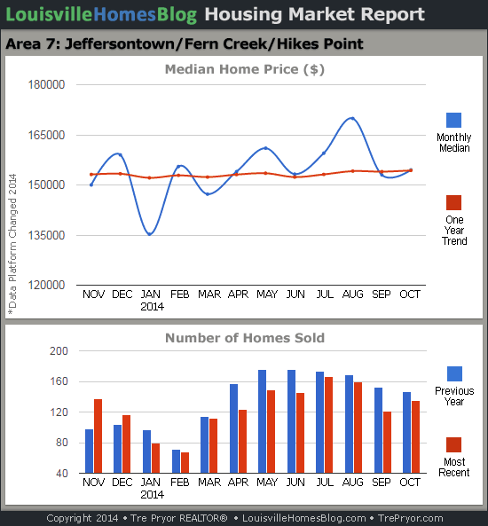 Charts of Louisville home sales and Louisville home prices for Jeffersontown MLS area 7 for the 12 month period ending October 2014.