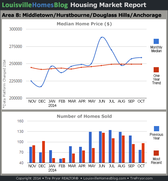 Charts of Louisville home sales and Louisville home prices for Middletown MLS area 8 for the 12 month period ending October 2014.