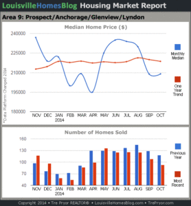 Charts of Louisville home sales and Louisville home prices for Prospect MLS area 9 for the 12 month period ending October 2014.
