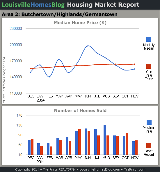 Charts of Louisville home sales and Louisville home prices for Highlands MLS area 2 for the 12 month period ending November 2014.