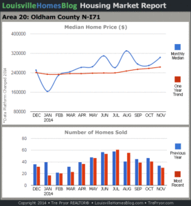 Charts of Louisville home sales and Louisville home prices for North Oldham County MLS area 20 for the 12 month period ending November 2014.
