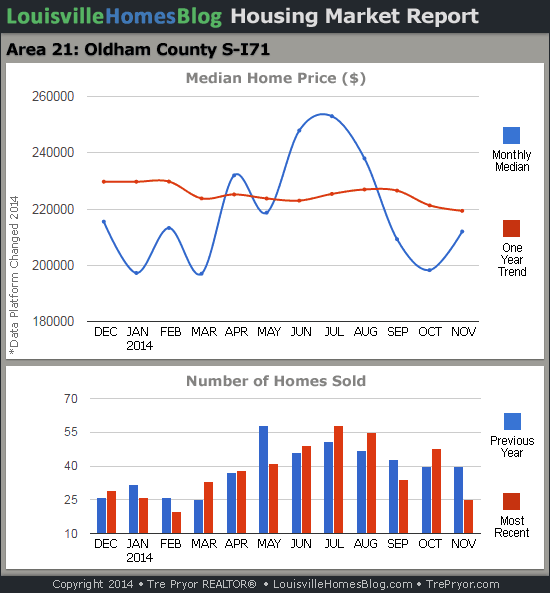 Charts of Louisville home sales and Louisville home prices for South Oldham County MLS area 21 for the 12 month period ending November 2014.