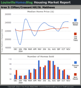 Charts of Louisville home sales and Louisville home prices for St. Matthews MLS area 3 for the 12 month period ending November 2014.