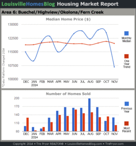 Charts of Louisville home sales and Louisville home prices for Okolona MLS area 6 for the 12 month period ending November 2014.