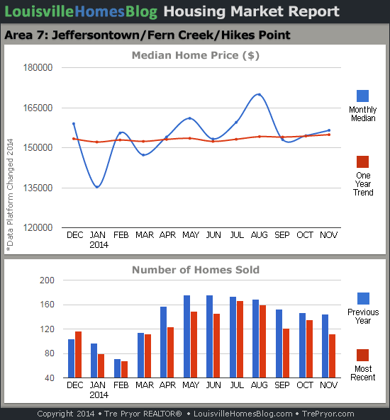 Charts of Louisville home sales and Louisville home prices for Jeffersontown MLS area 7 for the 12 month period ending November 2014.