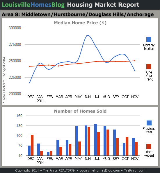 Charts of Louisville home sales and Louisville home prices for Middletown MLS area 8 for the 12 month period ending November 2014.