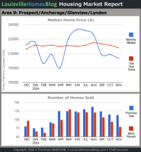 Charts of Louisville home sales and Louisville home prices for Prospect MLS area 9 for the 12 month period ending November 2014.
