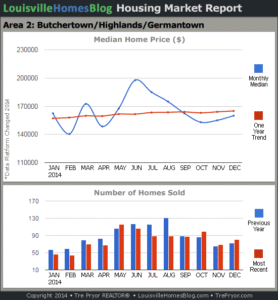 Charts of Louisville home sales and Louisville home prices for Highlands MLS area 2 for the 12 month period ending December 2014.