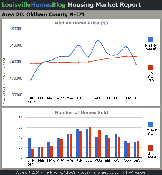 Charts of Louisville home sales and Louisville home prices for North Oldham County MLS area 20 for the 12 month period ending December 2014.