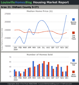 Charts of Louisville home sales and Louisville home prices for South Oldham County MLS area 21 for the 12 month period ending December 2014.
