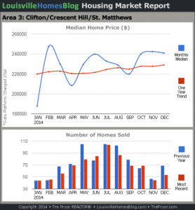Charts of Louisville home sales and Louisville home prices for St. Matthews MLS area 3 for the 12 month period ending December 2014.