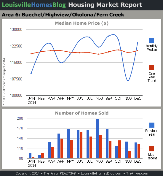 Charts of Louisville home sales and Louisville home prices for Okolona MLS area 6 for the 12 month period ending December 2014.