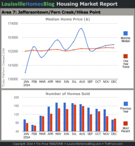 Charts of Louisville home sales and Louisville home prices for Jeffersontown MLS area 7 for the 12 month period ending December 2014.