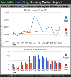 Charts of Louisville home sales and Louisville home prices for Middletown MLS area 8 for the 12 month period ending December 2014.