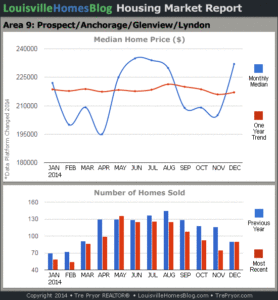 Charts of Louisville home sales and Louisville home prices for Prospect MLS area 9 for the 12 month period ending December 2014.