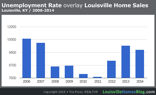Louisville Home Sales chart, 2006-2014