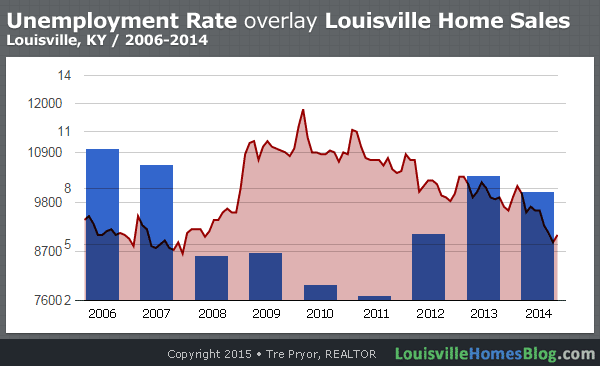 Louisville Unemployment overlay on Louisville Home Sales chart, 2006-2014