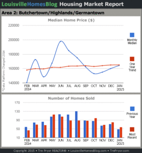 Charts of Louisville home sales and Louisville home prices for Highlands MLS area 2 for the 12 month period ending January 2015.
