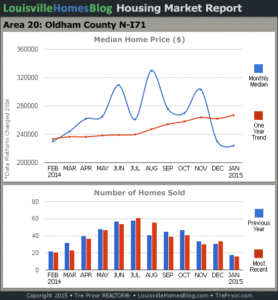 Charts of Louisville home sales and Louisville home prices for North Oldham County MLS area 20 for the 12 month period ending January 2015.