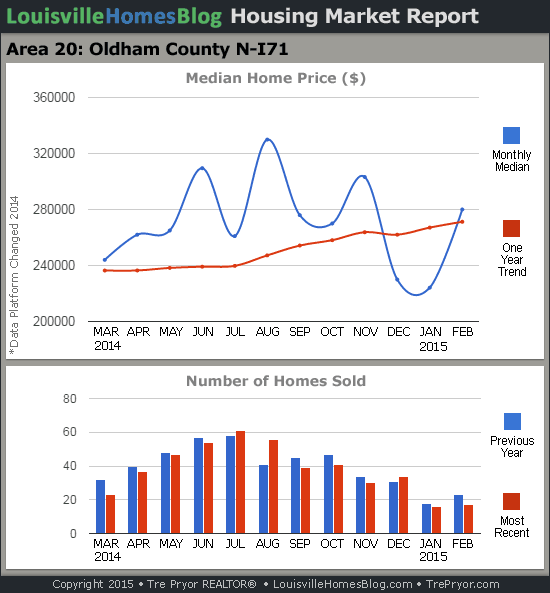 Charts of Louisville home sales and Louisville home prices for North Oldham County MLS area 20 for the 12 month period ending February 2015.