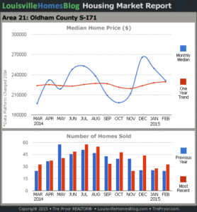Charts of Louisville home sales and Louisville home prices for South Oldham County MLS area 21 for the 12 month period ending February 2015.