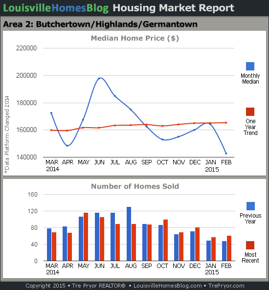 Charts of Louisville home sales and Louisville home prices for Highlands MLS area 2 for the 12 month period ending February 2015.