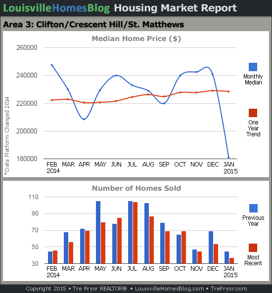 Charts of Louisville home sales and Louisville home prices for St. Matthews MLS area 3 for the 12 month period ending January 2015.