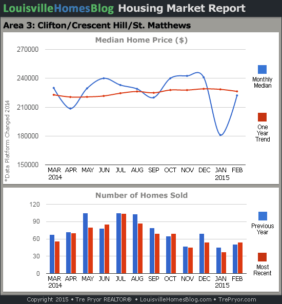 Charts of Louisville home sales and Louisville home prices for St. Matthews MLS area 3 for the 12 month period ending February 2015.