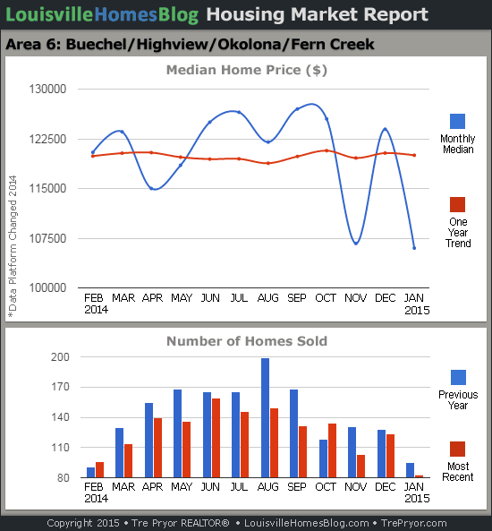 Charts of Louisville home sales and Louisville home prices for Okolona MLS area 6 for the 12 month period ending January 2015.