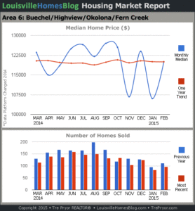 Charts of Louisville home sales and Louisville home prices for Okolona MLS area 6 for the 12 month period ending February 2015.