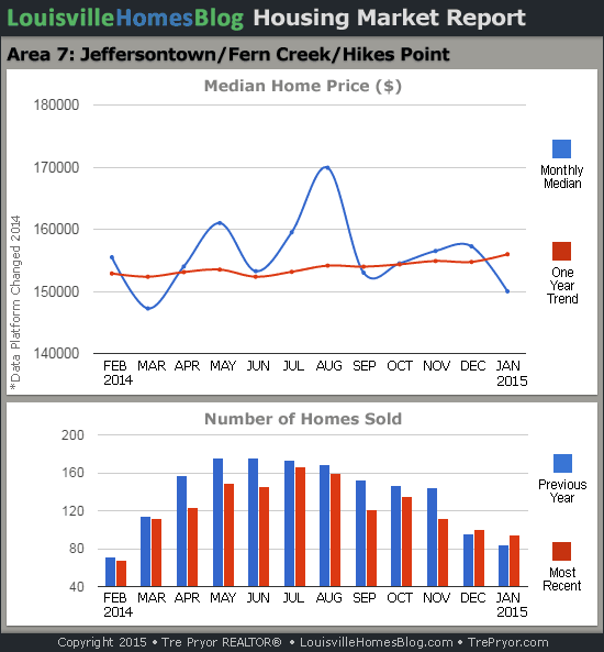 Charts of Louisville home sales and Louisville home prices for Jeffersontown MLS area 7 for the 12 month period ending January 2015.