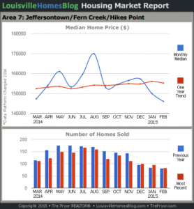 Charts of Louisville home sales and Louisville home prices for Jeffersontown MLS area 7 for the 12 month period ending February 2015.