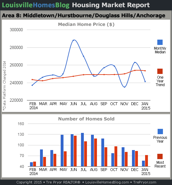 Charts of Louisville home sales and Louisville home prices for Middletown MLS area 8 for the 12 month period ending January 2015.