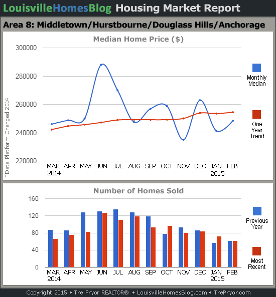 Charts of Louisville home sales and Louisville home prices for Middletown MLS area 8 for the 12 month period ending February 2015.