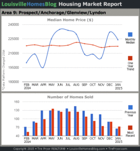 Charts of Louisville home sales and Louisville home prices for Prospect MLS area 9 for the 12 month period ending January 2015.
