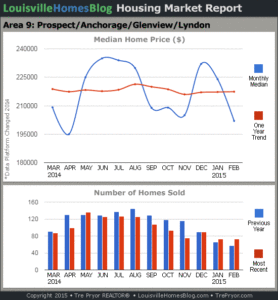 Charts of Louisville home sales and Louisville home prices for Prospect MLS area 9 for the 12 month period ending February 2015.