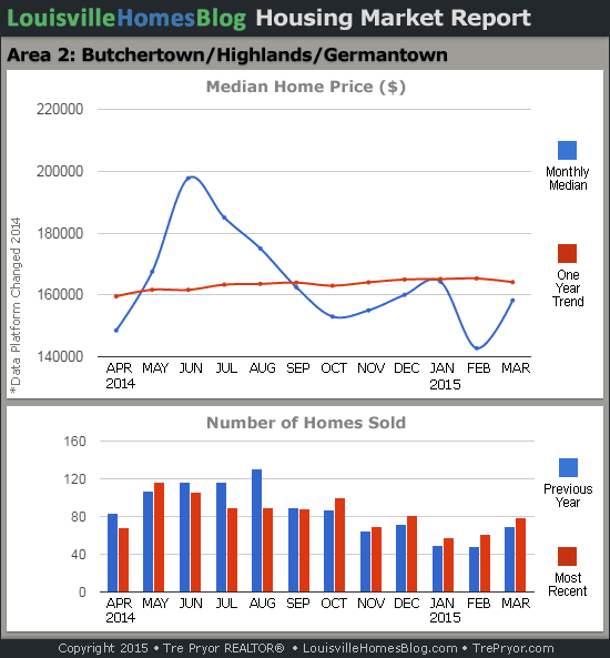 Charts of Louisville home sales and Louisville home prices for Highlands MLS area 2 for the 12 month period ending March 2015.