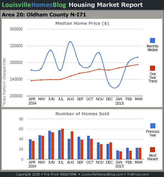 Charts of Louisville home sales and Louisville home prices for North Oldham County MLS area 20 for the 12 month period ending March 2015.