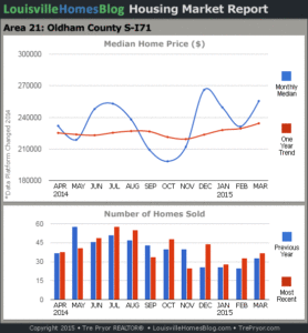 Charts of Louisville home sales and Louisville home prices for South Oldham County MLS area 21 for the 12 month period ending March 2015.