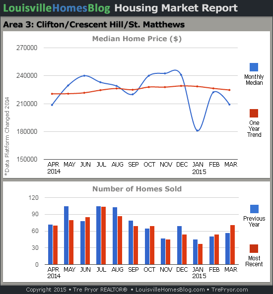 Charts of Louisville home sales and Louisville home prices for St. Matthews MLS area 3 for the 12 month period ending March 2015.
