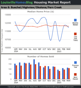 Charts of Louisville home sales and Louisville home prices for Okolona MLS area 6 for the 12 month period ending March 2015.