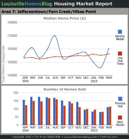 Charts of Louisville home sales and Louisville home prices for Jeffersontown MLS area 7 for the 12 month period ending March 2015.